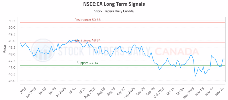 Stock Chart for NSCE:CA
