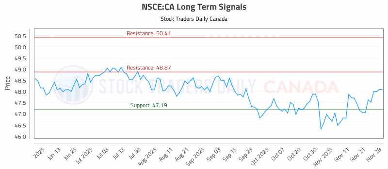 Stock Chart for NSCE:CA