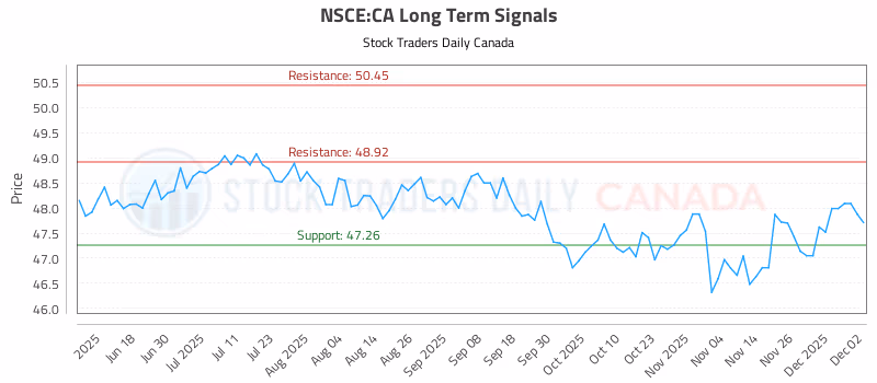 Stock Chart for NSCE:CA