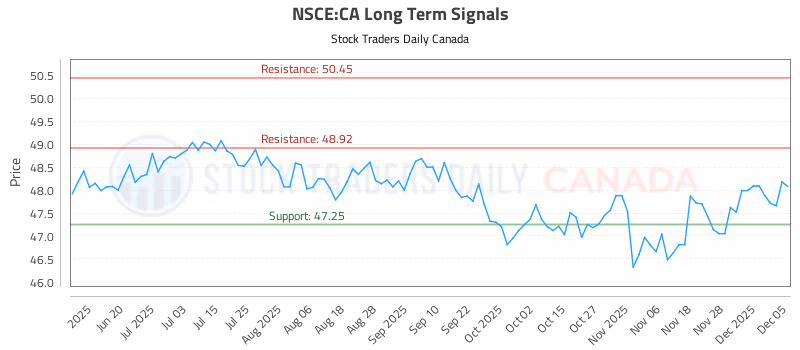 Stock Chart for NSCE:CA