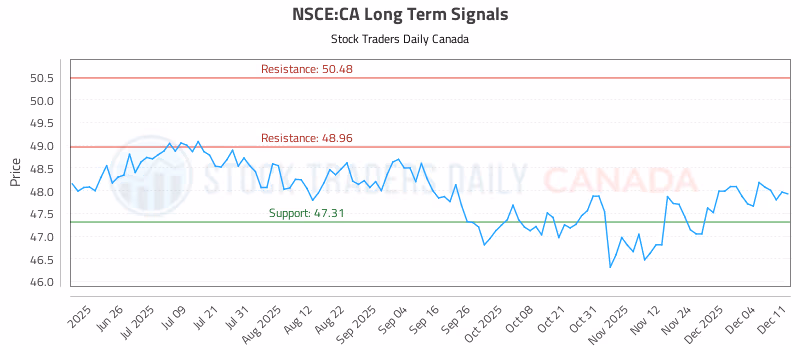 Stock Chart for NSCE:CA