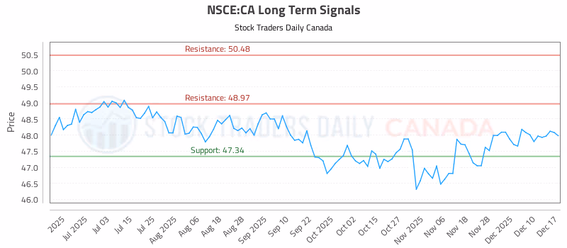 Stock Chart for NSCE:CA