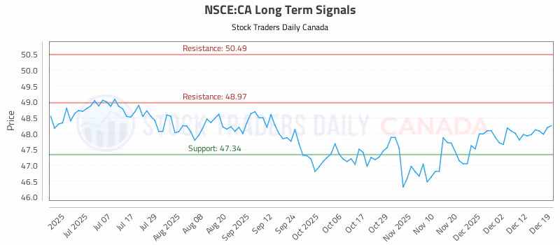 Stock Chart for NSCE:CA