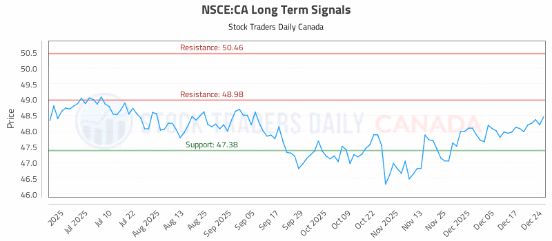 Stock Chart for NSCE:CA