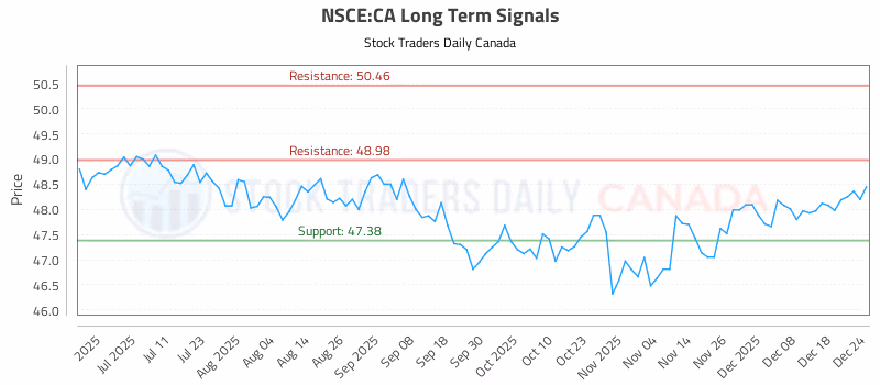Stock Chart for NSCE:CA