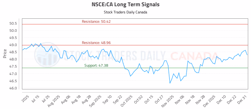 Stock Chart for NSCE:CA