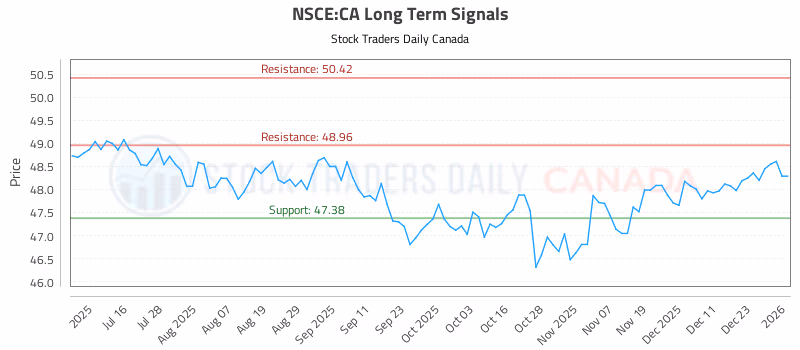 Stock Chart for NSCE:CA
