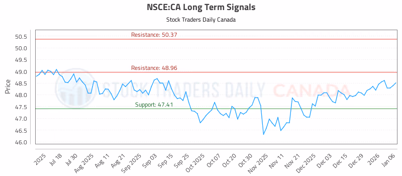 Stock Chart for NSCE:CA