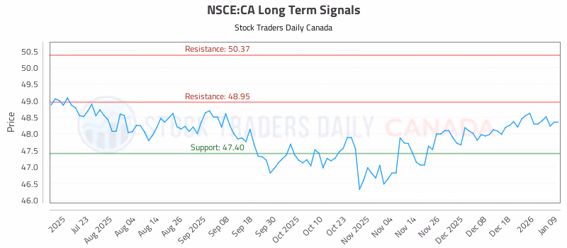 Stock Chart for NSCE:CA