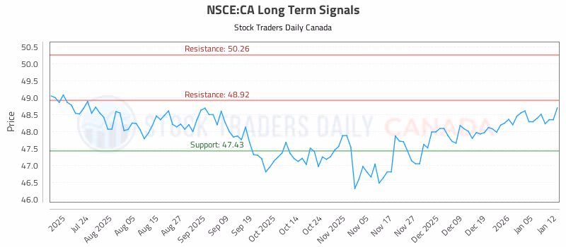 Stock Chart for NSCE:CA