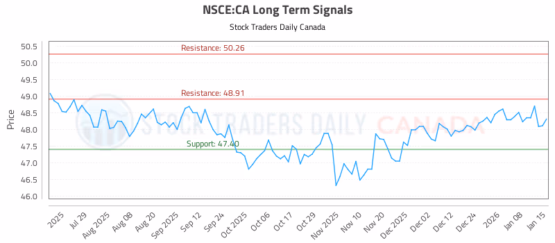 Stock Chart for NSCE:CA