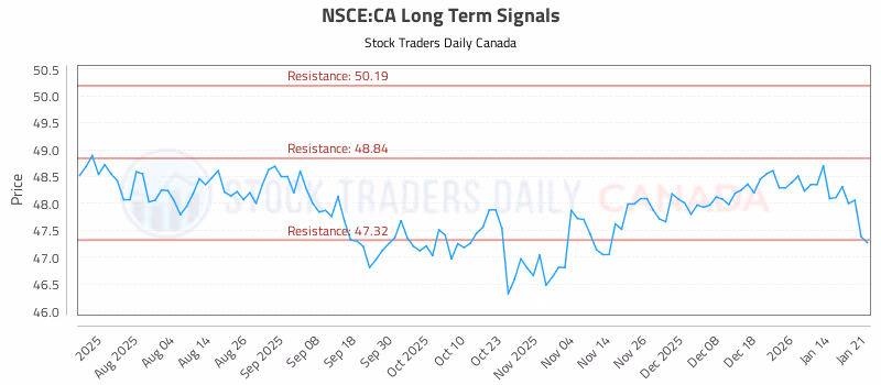 Stock Chart for NSCE:CA