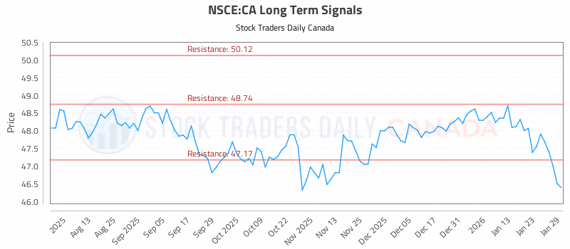 Stock Chart for NSCE:CA