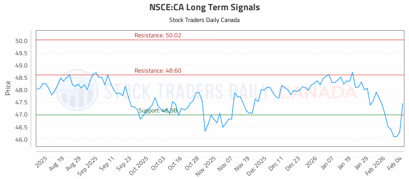 Stock Chart for NSCE:CA
