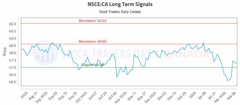 Stock Chart for NSCE:CA