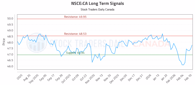 Stock Chart for NSCE:CA