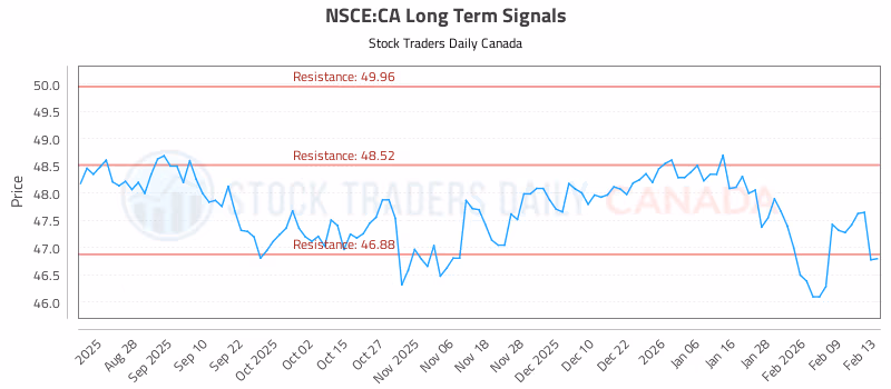 Stock Chart for NSCE:CA