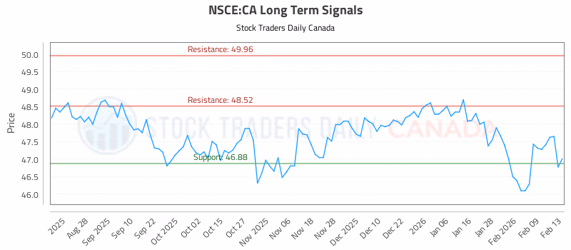 Stock Chart for NSCE:CA