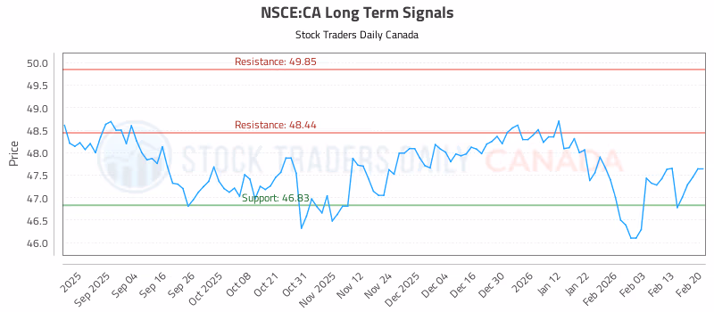 Stock Chart for NSCE:CA