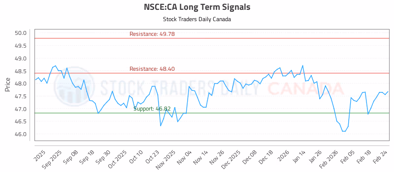 Stock Chart for NSCE:CA