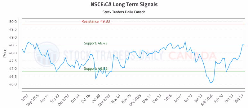 Stock Chart for NSCE:CA