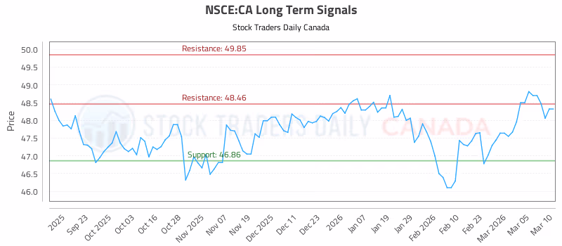 Stock Chart for NSCE:CA