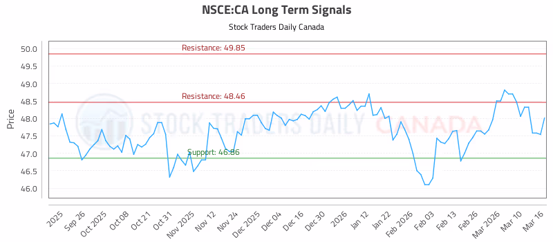 Stock Chart for NSCE:CA