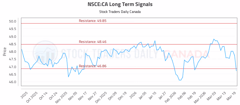 Stock Chart for NSCE:CA