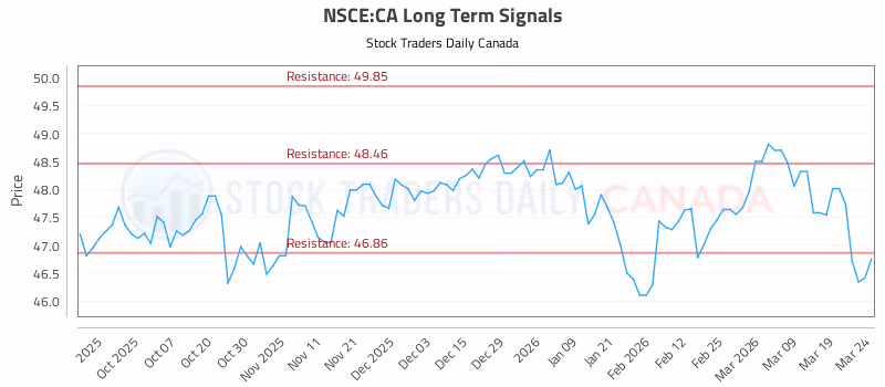 Stock Chart for NSCE:CA