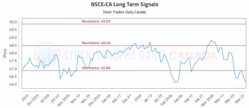 Stock Chart for NSCE:CA