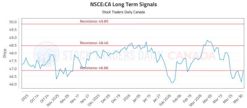 Stock Chart for NSCE:CA