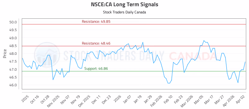 Stock Chart for NSCE:CA
