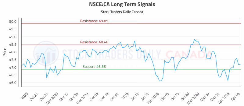 Stock Chart for NSCE:CA