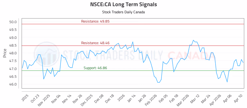 Stock Chart for NSCE:CA