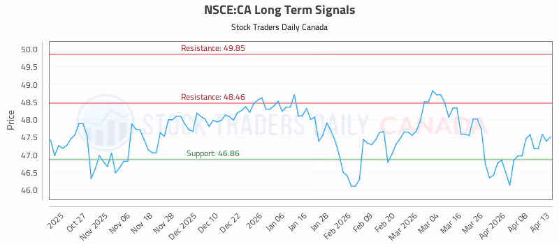 Stock Chart for NSCE:CA