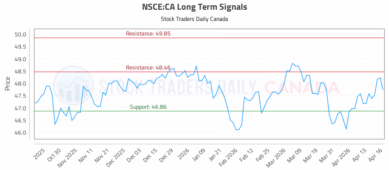 Stock Chart for NSCE:CA