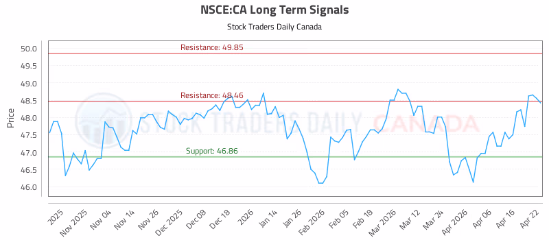 Stock Chart for NSCE:CA