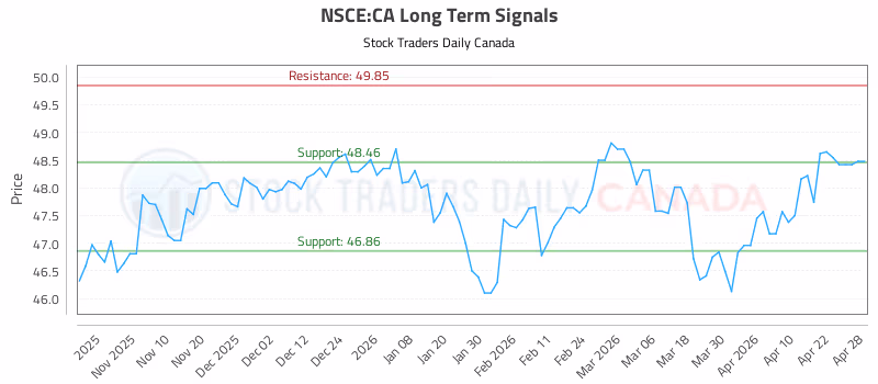 Stock Chart for NSCE:CA
