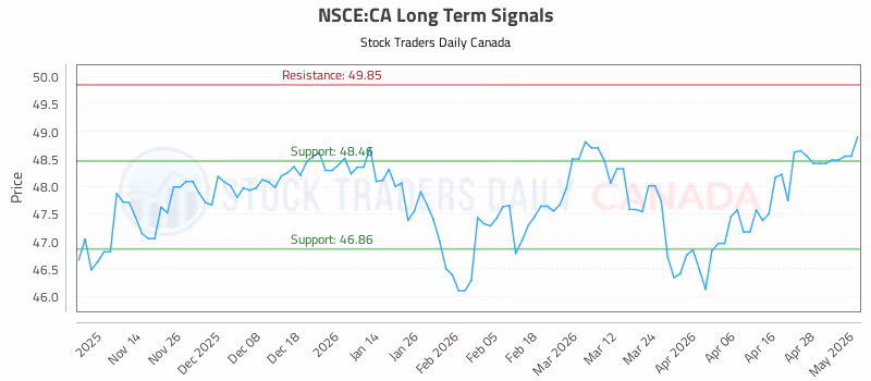 Stock Chart for NSCE:CA