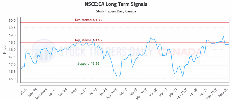 Stock Chart for NSCE:CA
