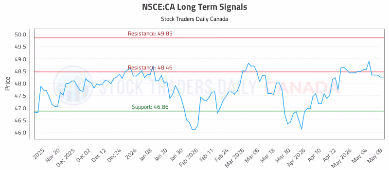Stock Chart for NSCE:CA