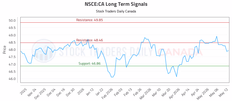 Stock Chart for NSCE:CA