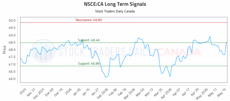 Stock Chart for NSCE:CA