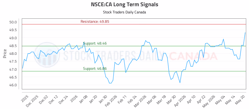 Stock Chart for NSCE:CA