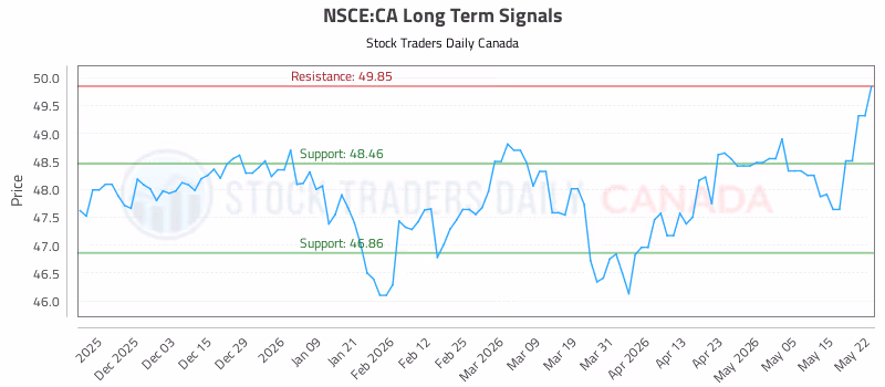Stock Chart for NSCE:CA