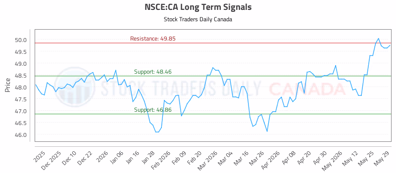 Stock Chart for NSCE:CA