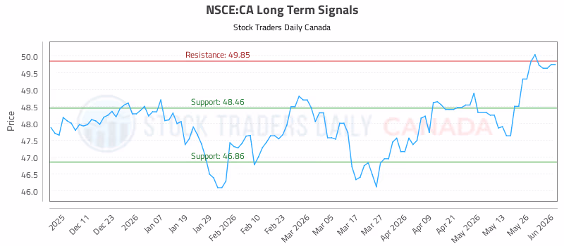 Stock Chart for NSCE:CA