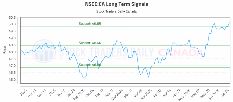 Stock Chart for NSCE:CA
