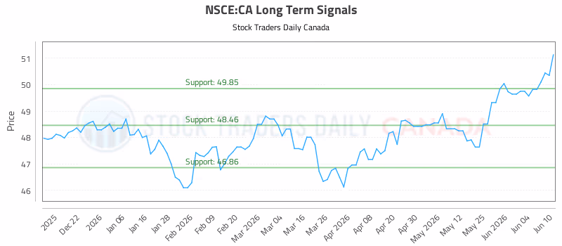 Stock Chart for NSCE:CA
