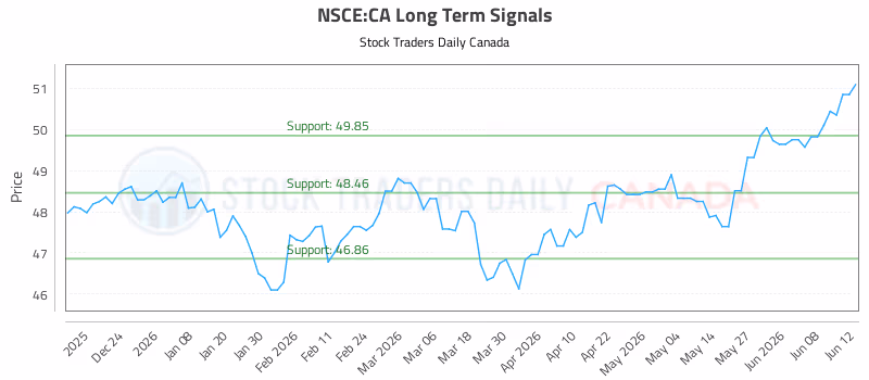 Stock Chart for NSCE:CA